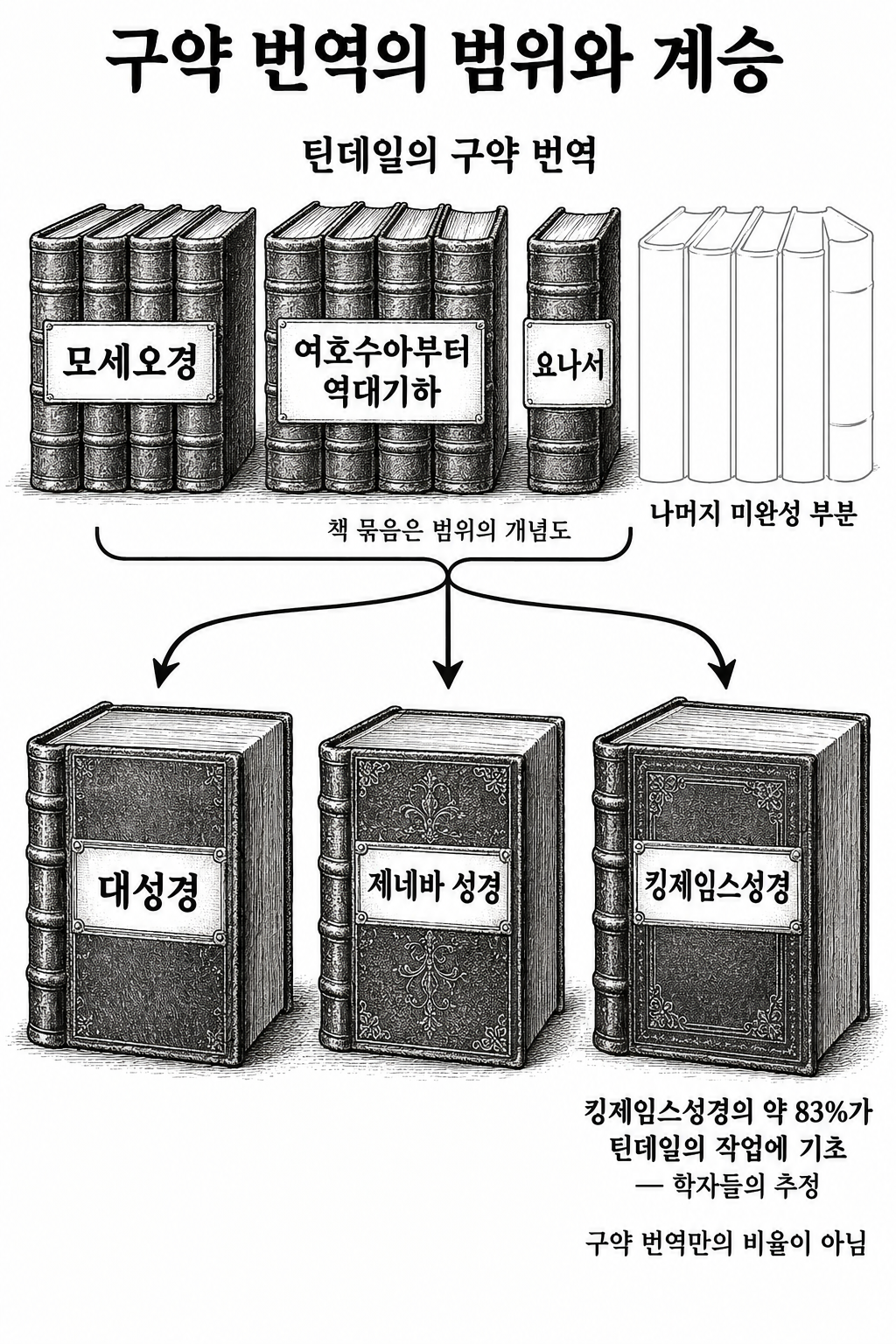 완성하지 못한 구약 번역 자료가 후대 영어 성경의 기반으로 이어진 관계.