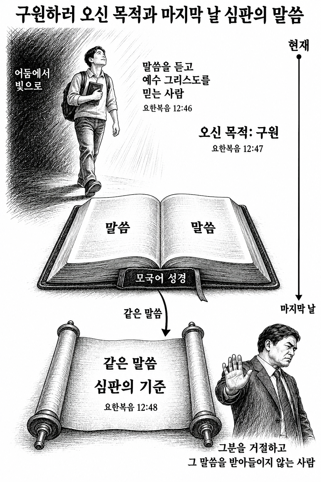 현재 믿고 받아들일 말씀과 마지막 날 심판의 기준이 되는 말씀의 관계.