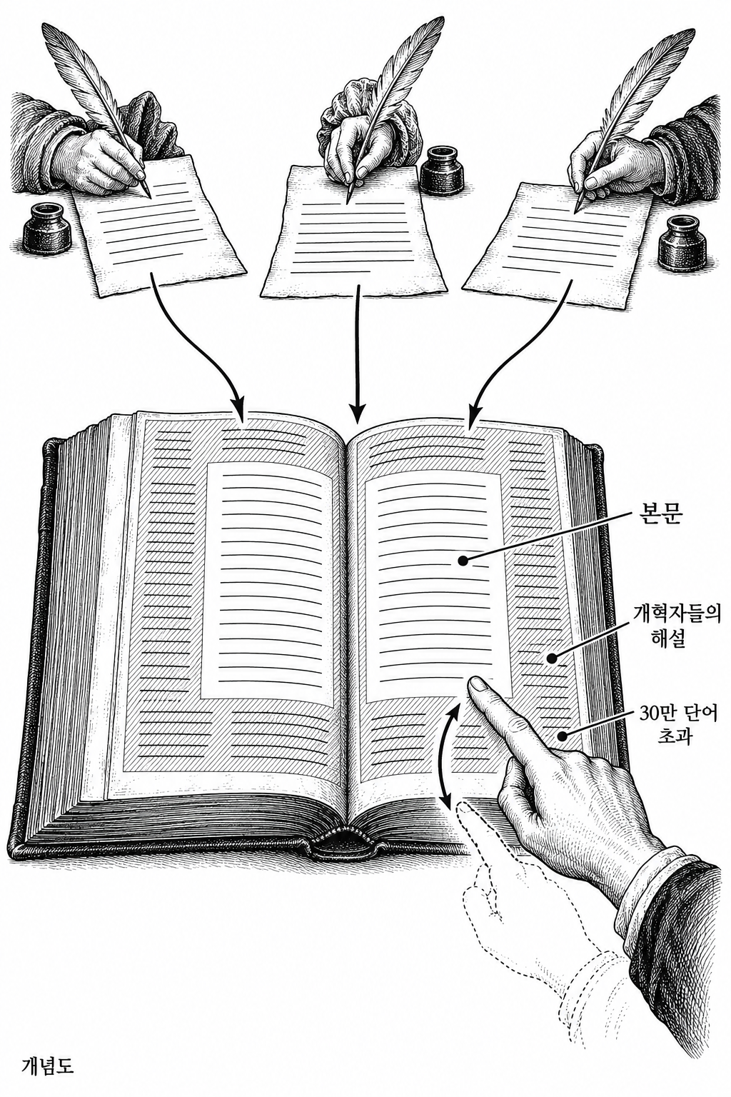 한 권의 성경에서 본문과 여러 개혁자의 방대한 해설을 함께 공부하는 방식.