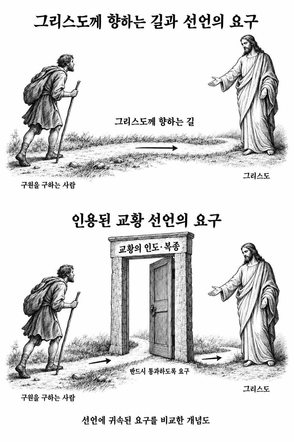 그리스도께 나아가는 길에 교황에 대한 복종을 필수 조건으로 두는 요구의 구조.