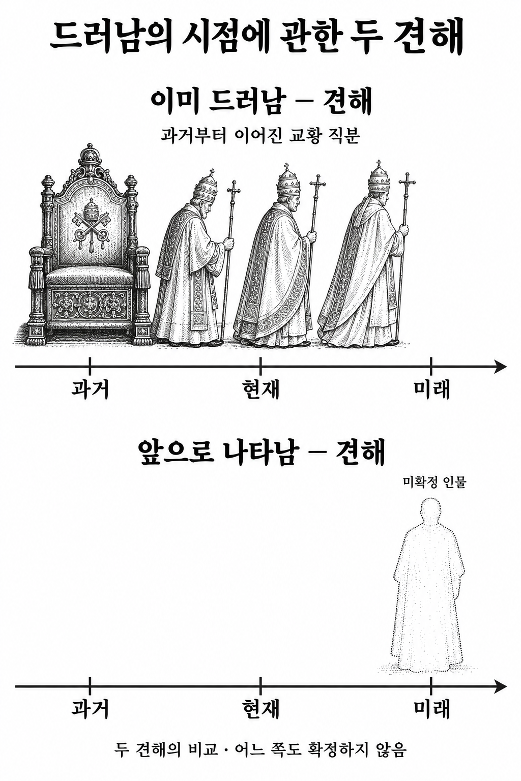 역사 속 교황제와 미래의 한 인물을 적그리스도로 보는 견해의 대상·시점 차이.
