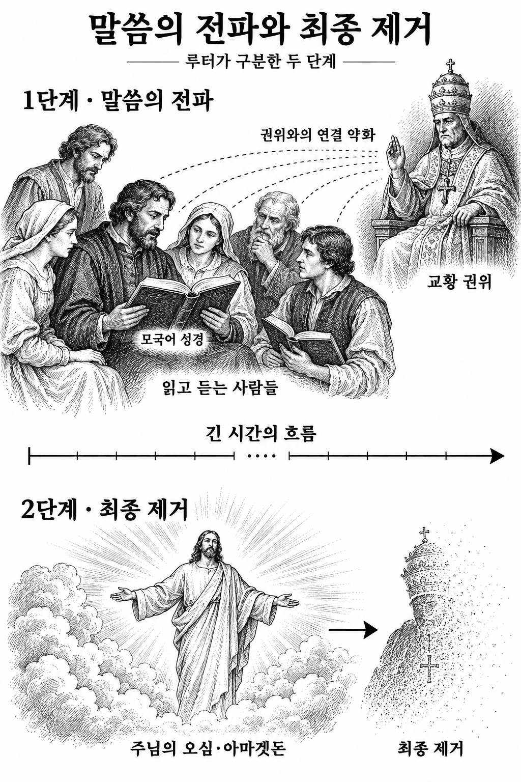 말씀 전파에 따른 지배력 약화와 주님의 오심 때 최종 멸망을 구분한 루터의 이해.