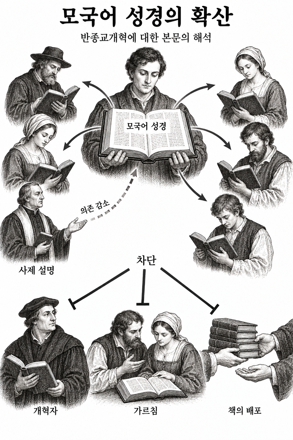 성경의 직접 독서 확산과 이를 되돌리려는 대응으로 해석된 반종교개혁.