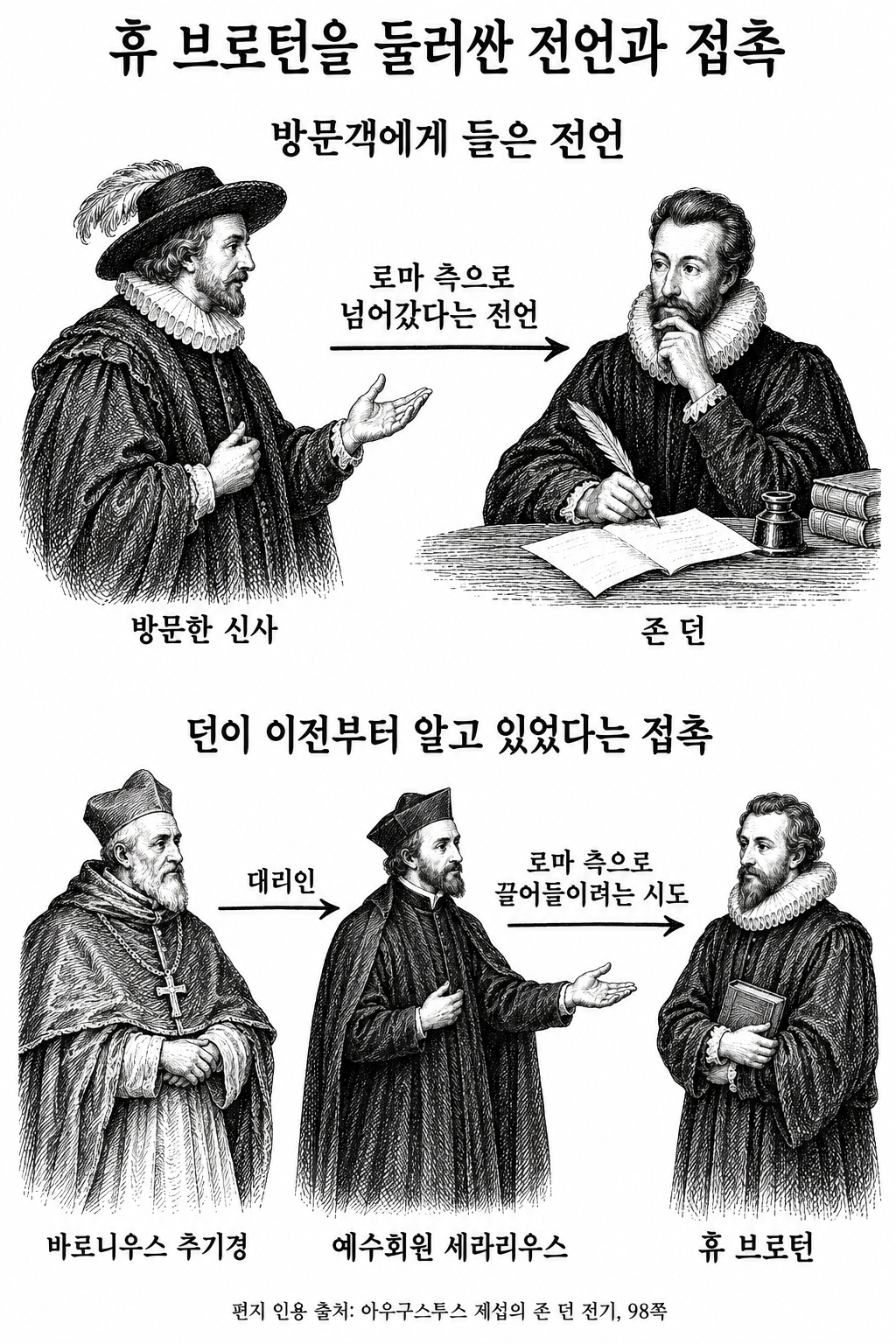 휴 브로턴의 전향에 관한 방문객의 전언과 로마 측의 접촉 시도를 구분한 그림