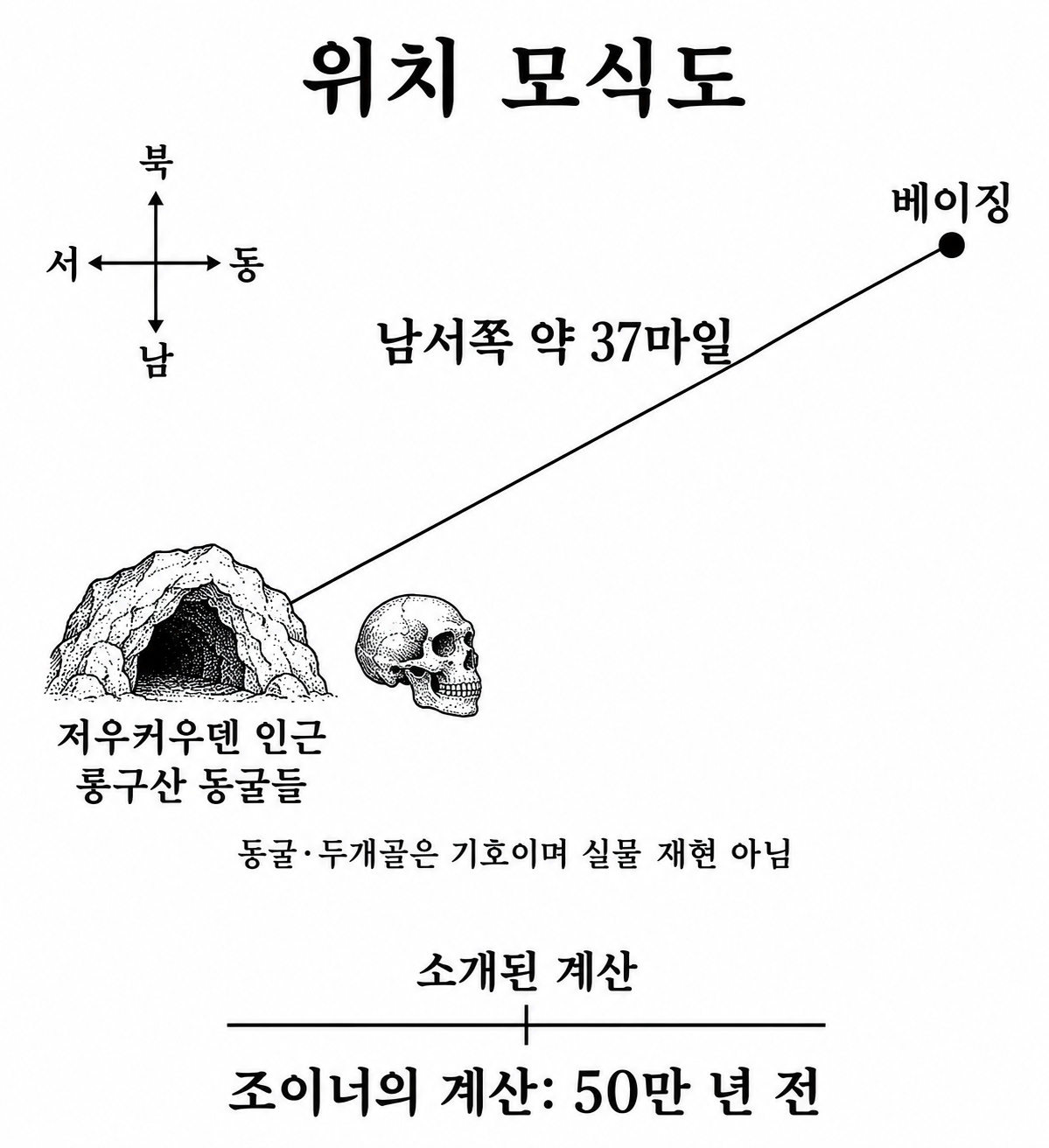 베이징과 저우커우뎬 인근 룽구산 동굴들의 상대 위치 및 소개된 두개골 연대.