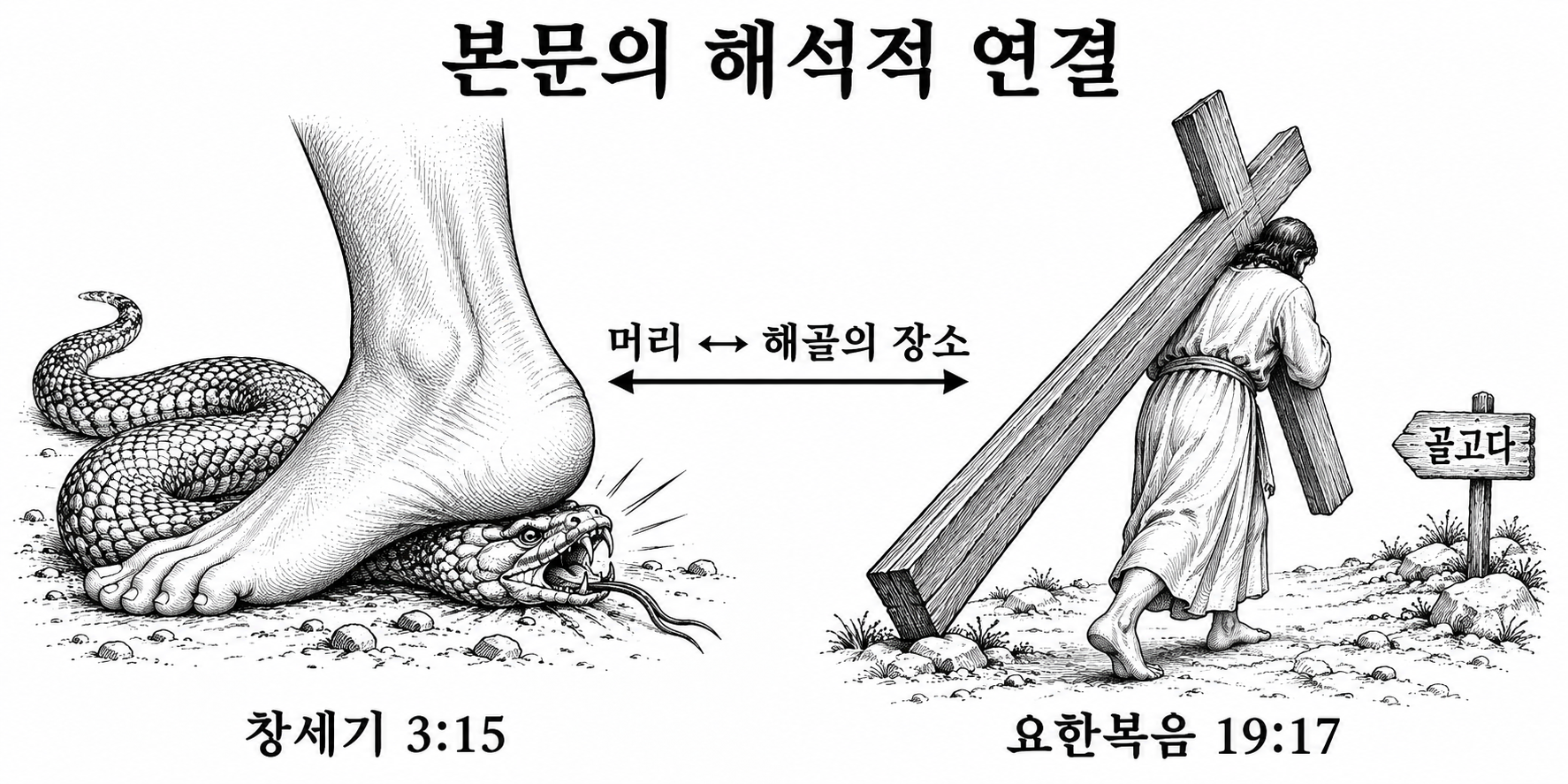 뱀의 머리에 관한 창세기의 예언과 해골의 장소인 골고다를 연결하는 해석도.