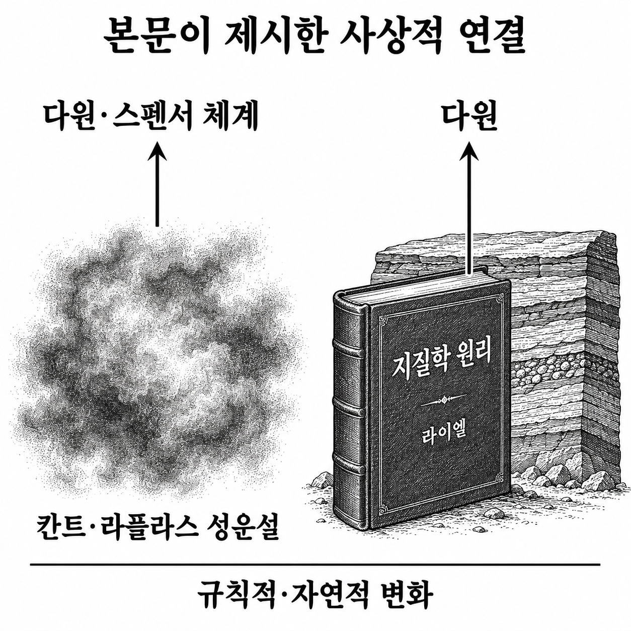 성운설과 라이엘의 지질학 저작을 다윈·스펜서의 체계와 연결하는 본문의 사상적 구조.