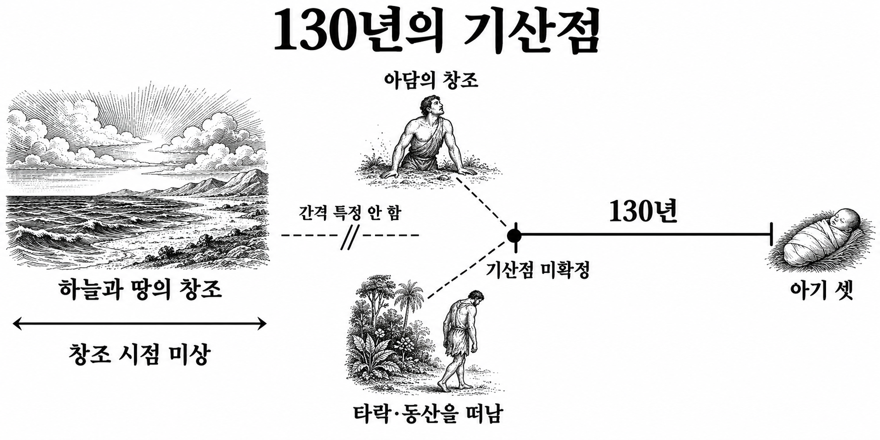 날짜가 제시되지 않은 하늘과 땅의 창조와 아담에서 셋까지의 첫 계산값 130년을 구별한 그림.