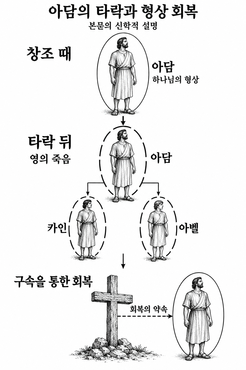 창조된 아담, 타락한 상태를 이어받은 후손들, 그리스도의 구속에 달린 형상 회복을 연결한 그림.