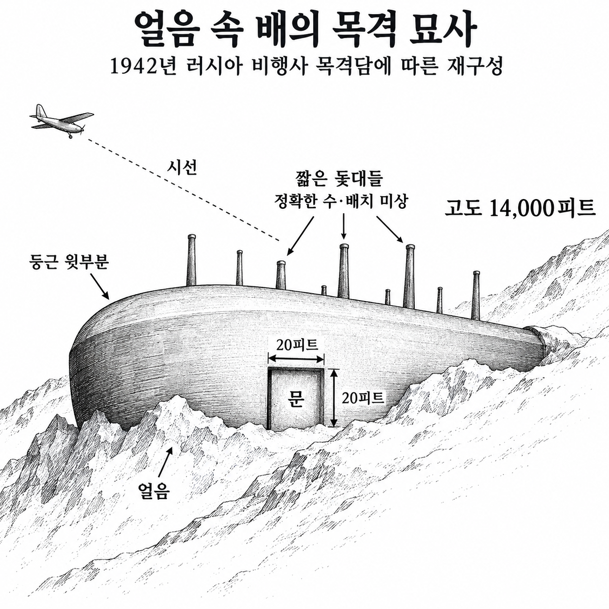 1942년 러시아 비행사 목격담에 묘사된 둥근 윗부분과 짧은 돛대, 큰 문을 가진 얼음 속 배의 재구성.