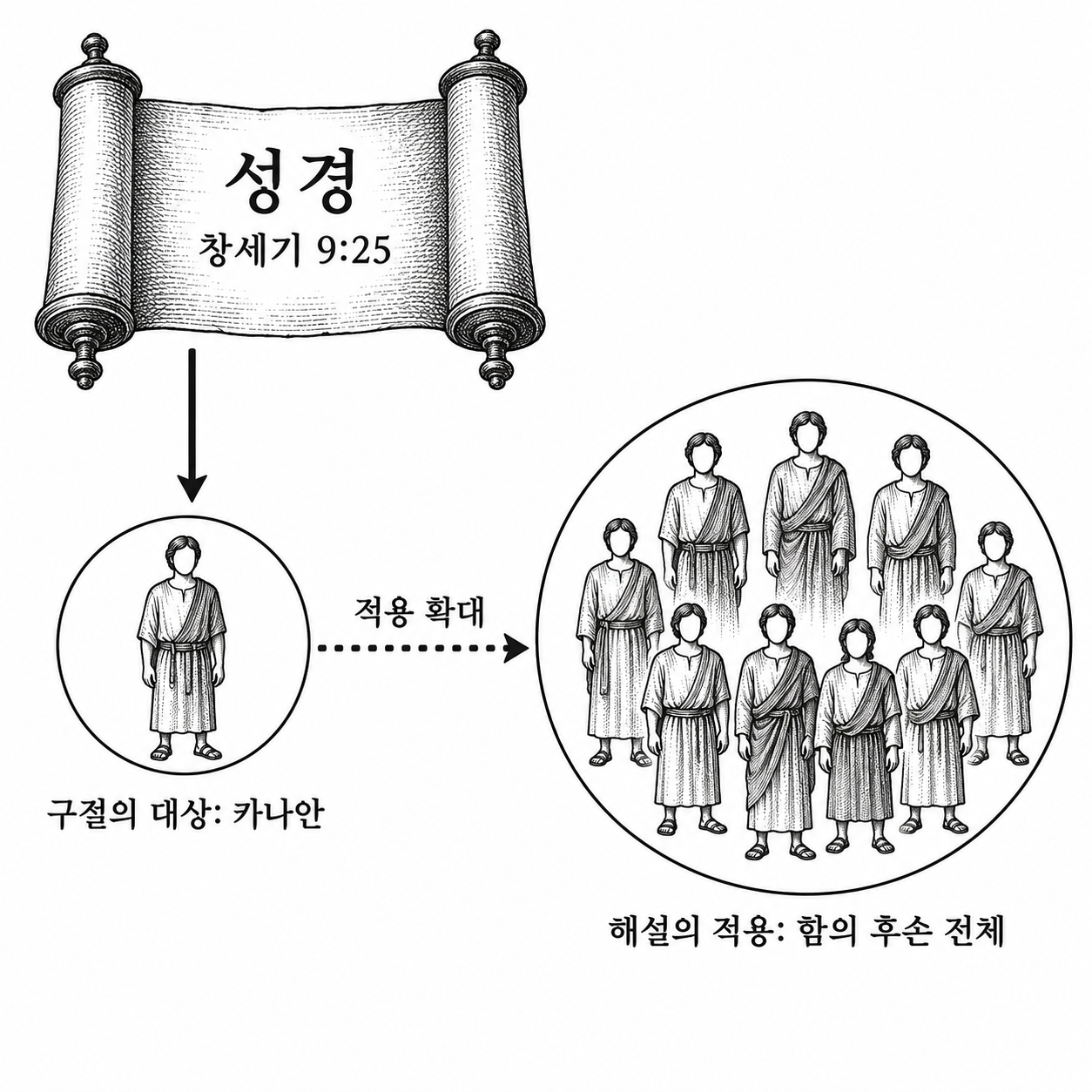 카나안에게 향한 예언을 함의 후손 전체에 적용하는 해석의 범위 확대.