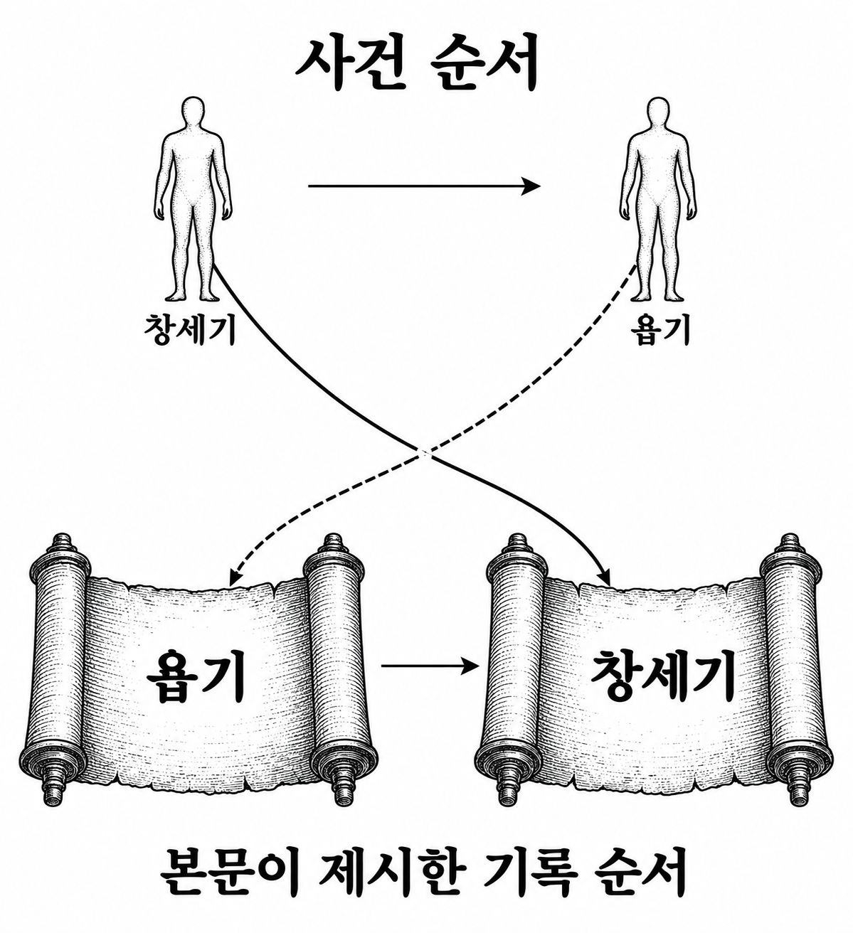 창세기와 욥기의 사건 순서와 기록 순서가 서로 다르게 배열되는 그림.
