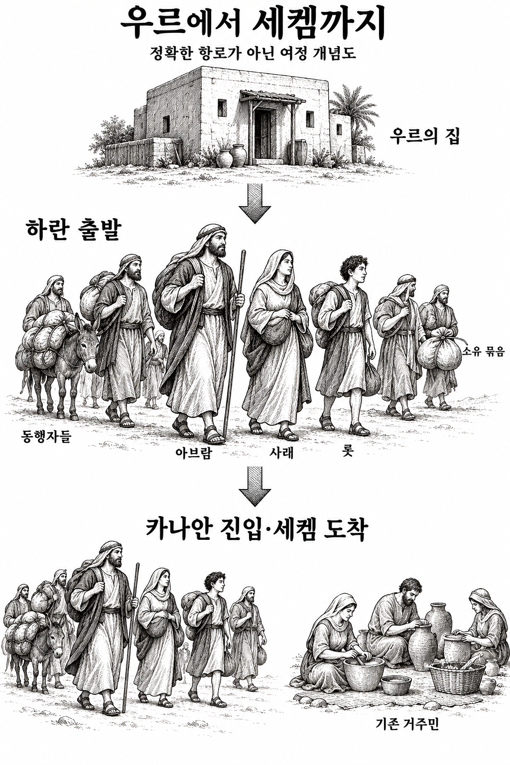 우르에서의 부르심과 하란에서 동행자들을 데리고 카나안의 기존 거주지에 들어가는 여정.