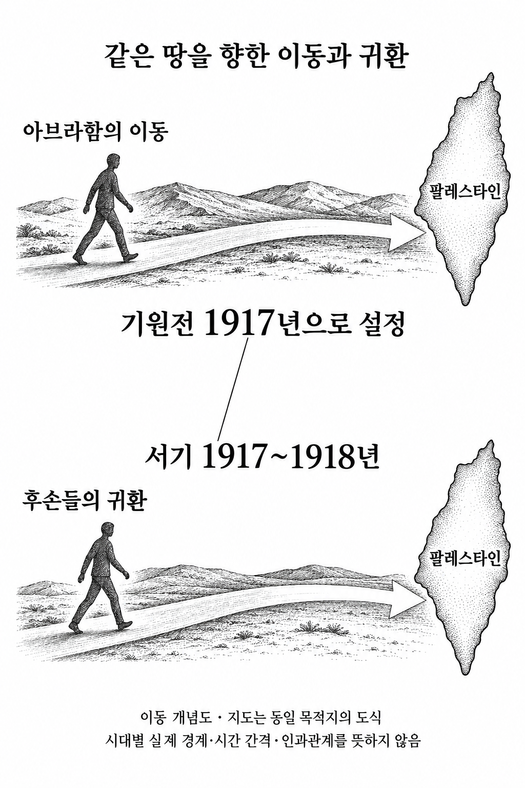아브라함의 도착 연도와 후손들의 귀환 연도에서 같은 숫자를 찾는 대응 그림.