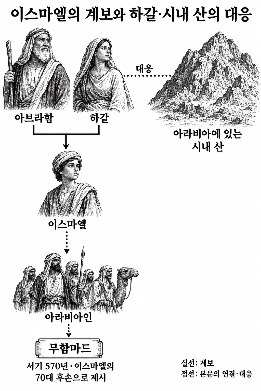 하갈·이스마엘의 가족 계보, 아라비아와의 연결, 시내 산의 대응을 서로 다른 선으로 구분한 그림.