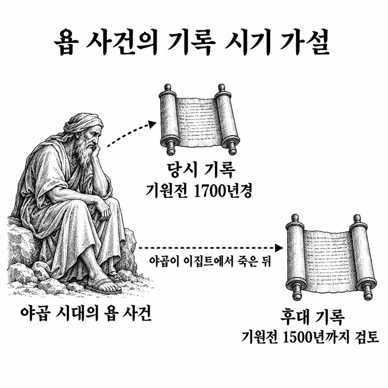 욥기의 사건 당시 기록과 후대 기록이라는 두 가능성을 비교한 시간 그림.