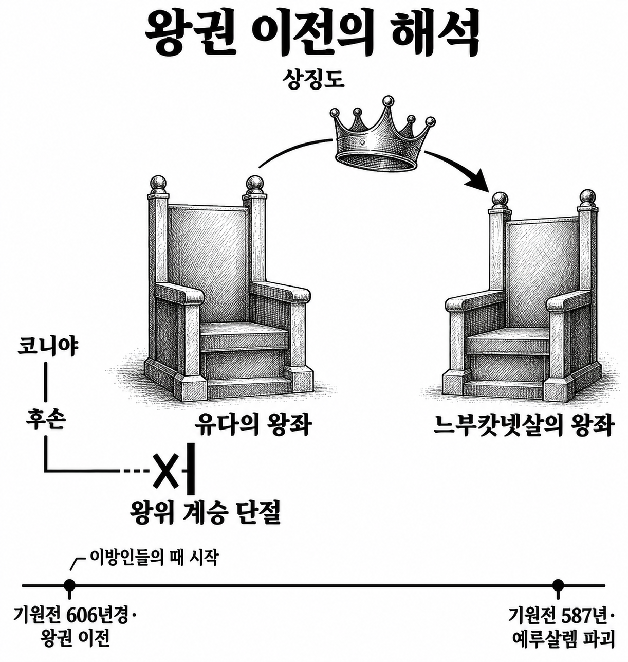 코니야 계통의 왕위 단절, 이방 통치로의 왕권 이전, 뒤이은 예루살렘 파괴를 구분한 그림.